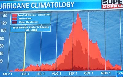 #3 Hurricane Season Series:  What you can expect this year.