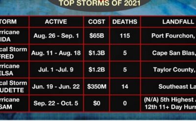 Week #28 The 2021 Hurricane Season Series: Highlights of the Overactive Hurricane Season ending November 30th.