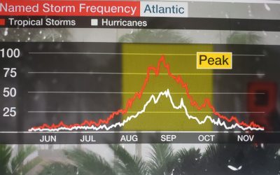 2022 Hurricane Season Series#5:           The ‘PEAK’ of is approaching